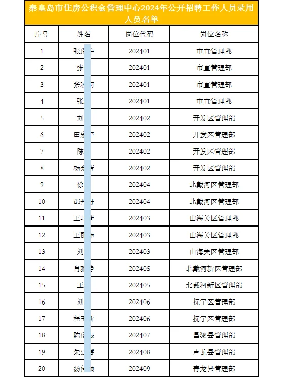 秦皇岛市住房公积金管理中心招聘拟聘名单