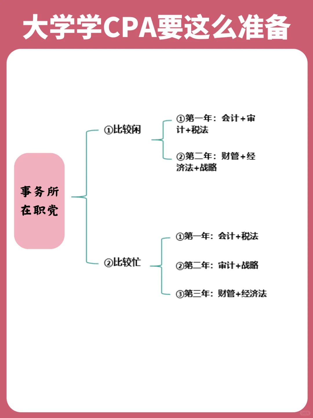 大几开始备考CPA❓2年6科学习攻略，🐴住