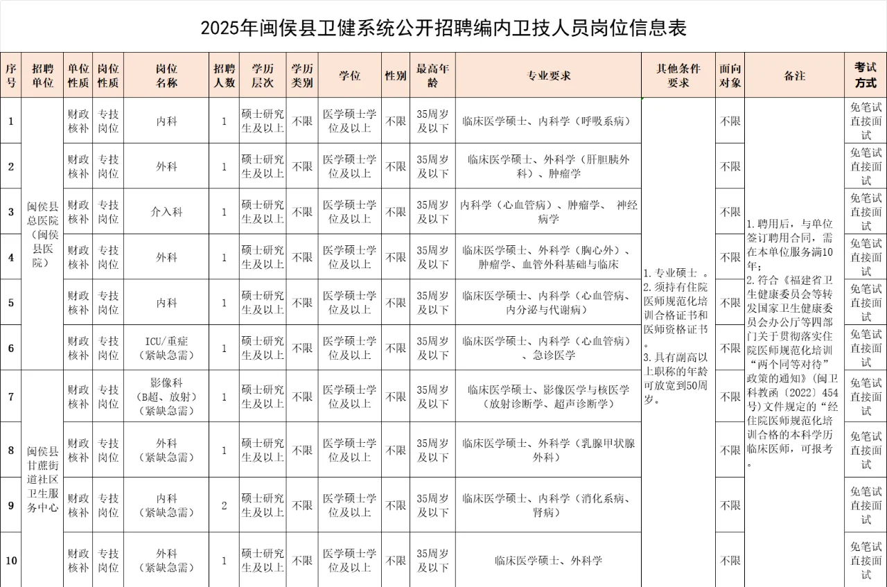 编制内！福州闽侯县招40人，服务期10年