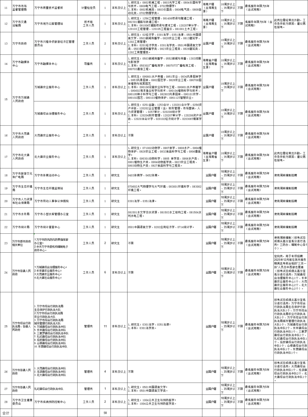 海南万宁市的事业单位招聘公告来了，58人