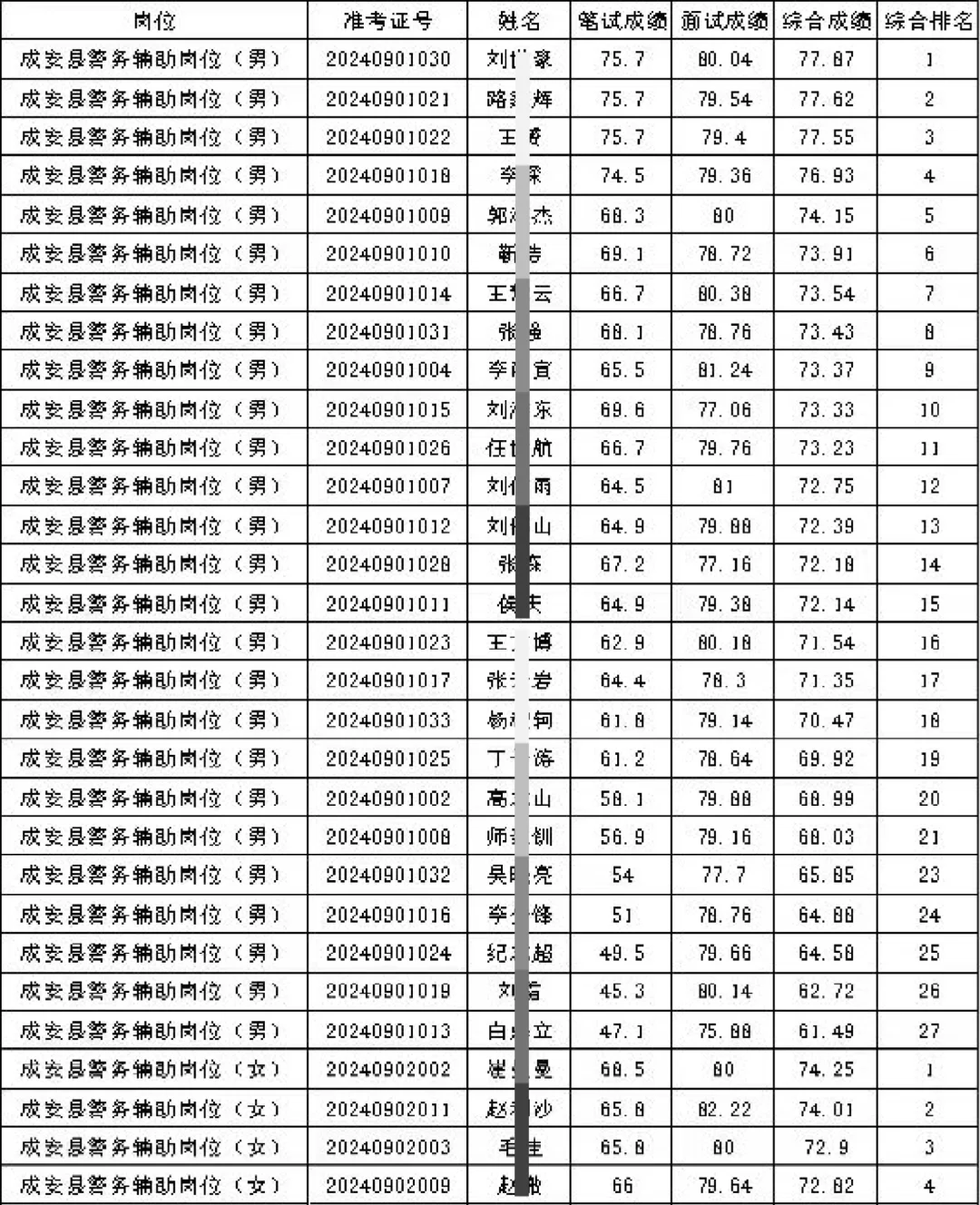 2024成安县公按局警辅人员拟聘公示