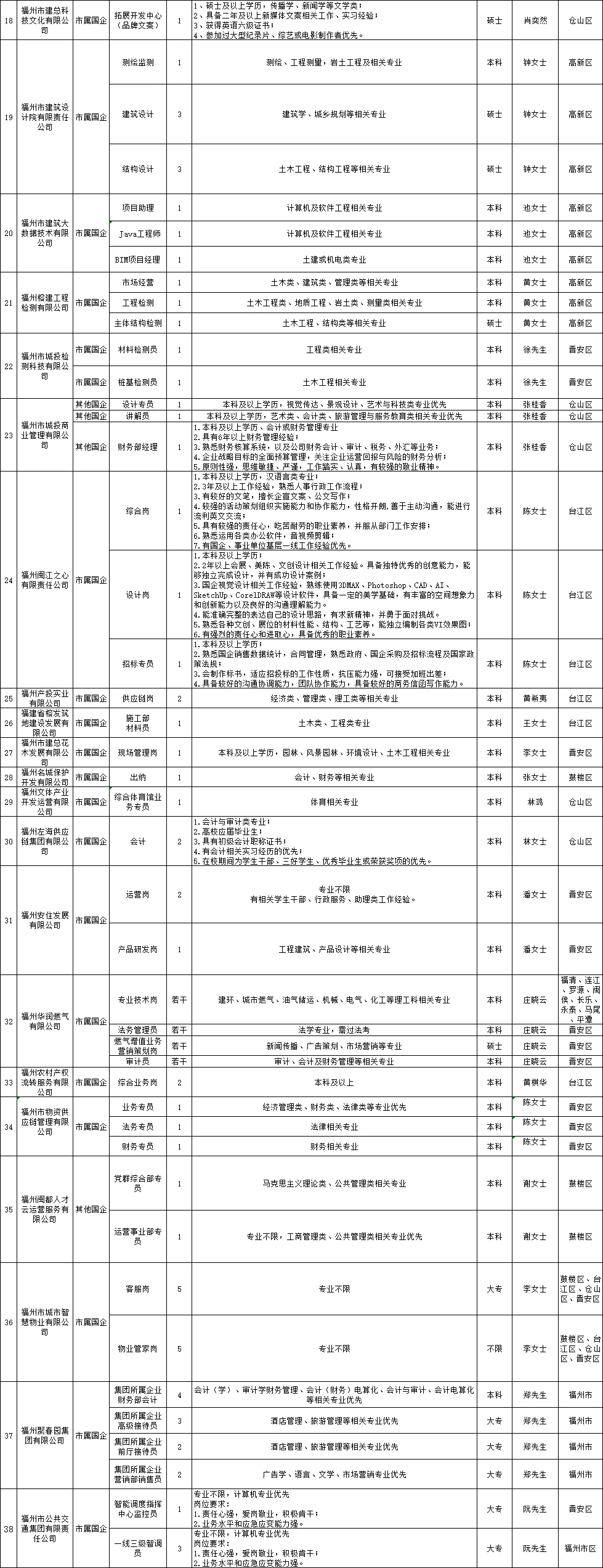 25福州春季高校招聘会220人公告