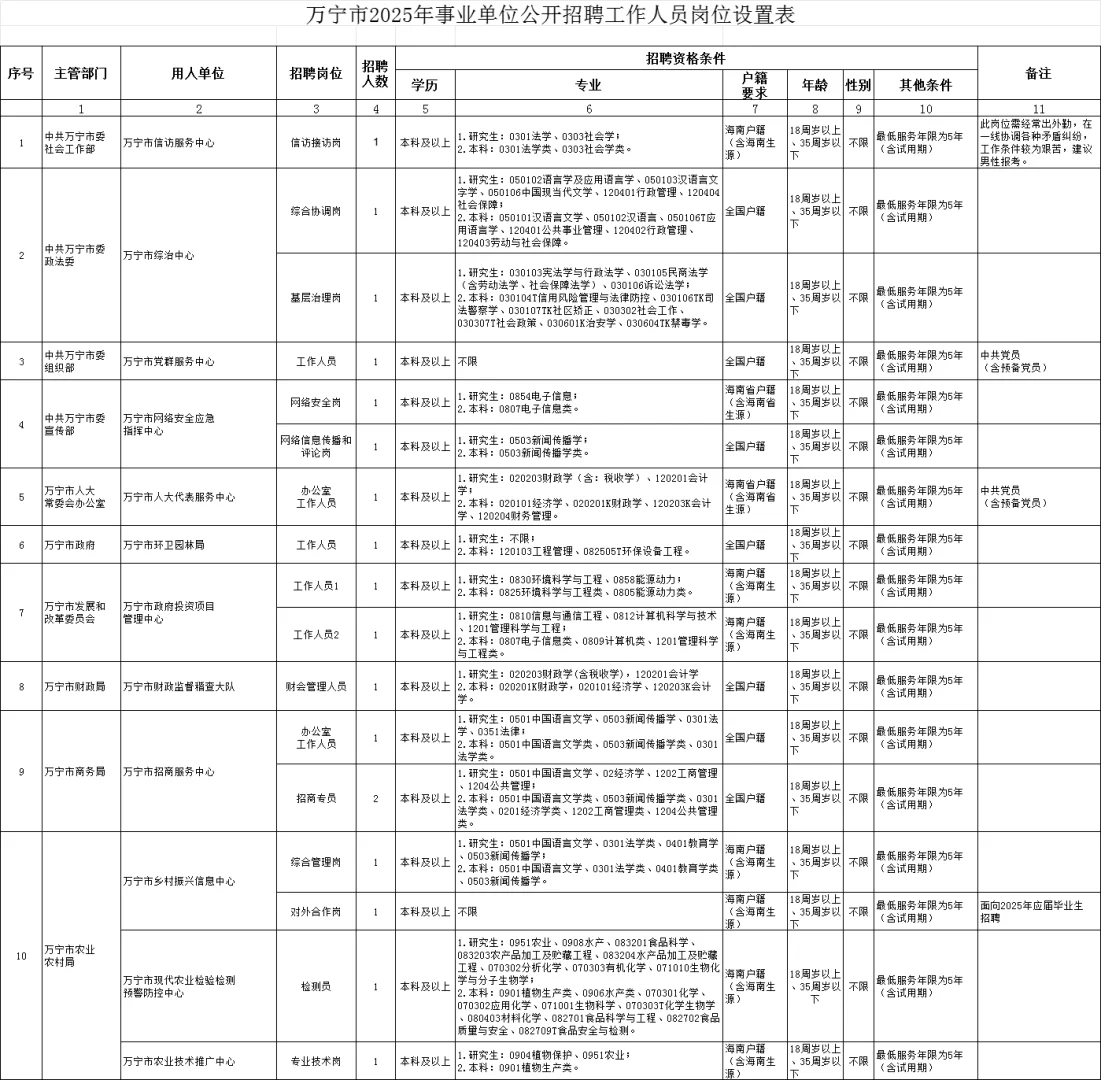 海南万宁市的事业单位招聘公告来了，58人