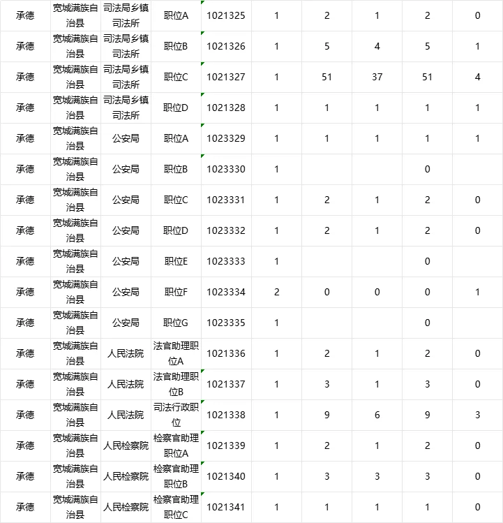 承德市直以及各个县区招聘人数自己竞争比