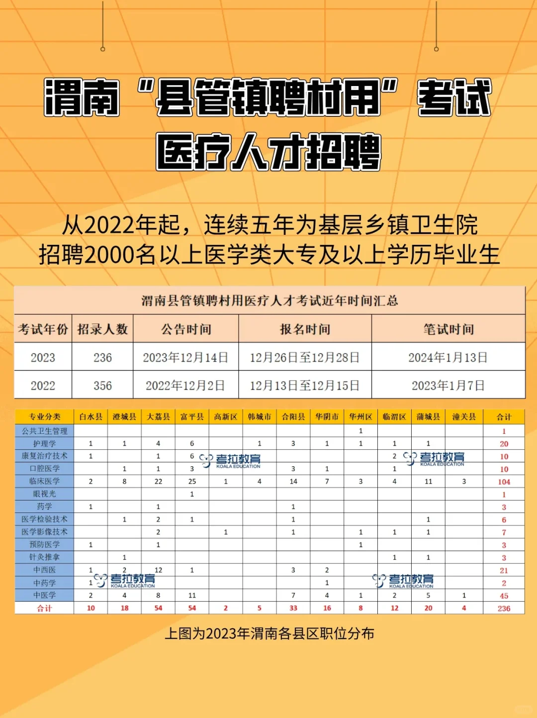 2024渭南县管镇聘村用医疗人才招聘