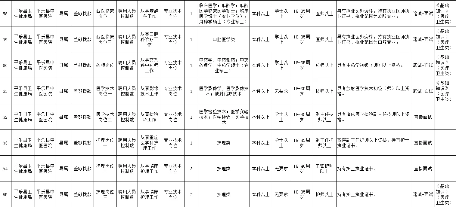 平乐县公立医院和乡镇卫生院聘121人