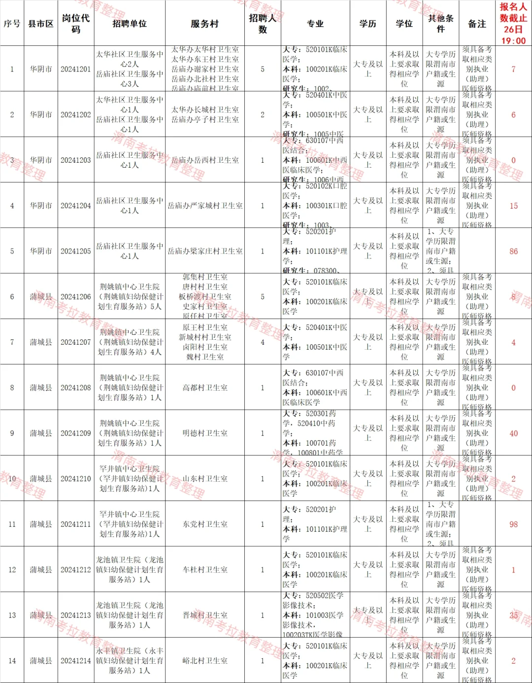 渭南县管镇聘村用考试今日17点报名截止