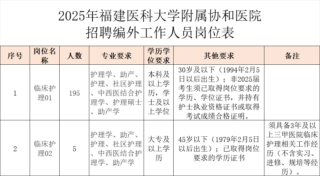 福建协和医院招聘200人，直签合同！