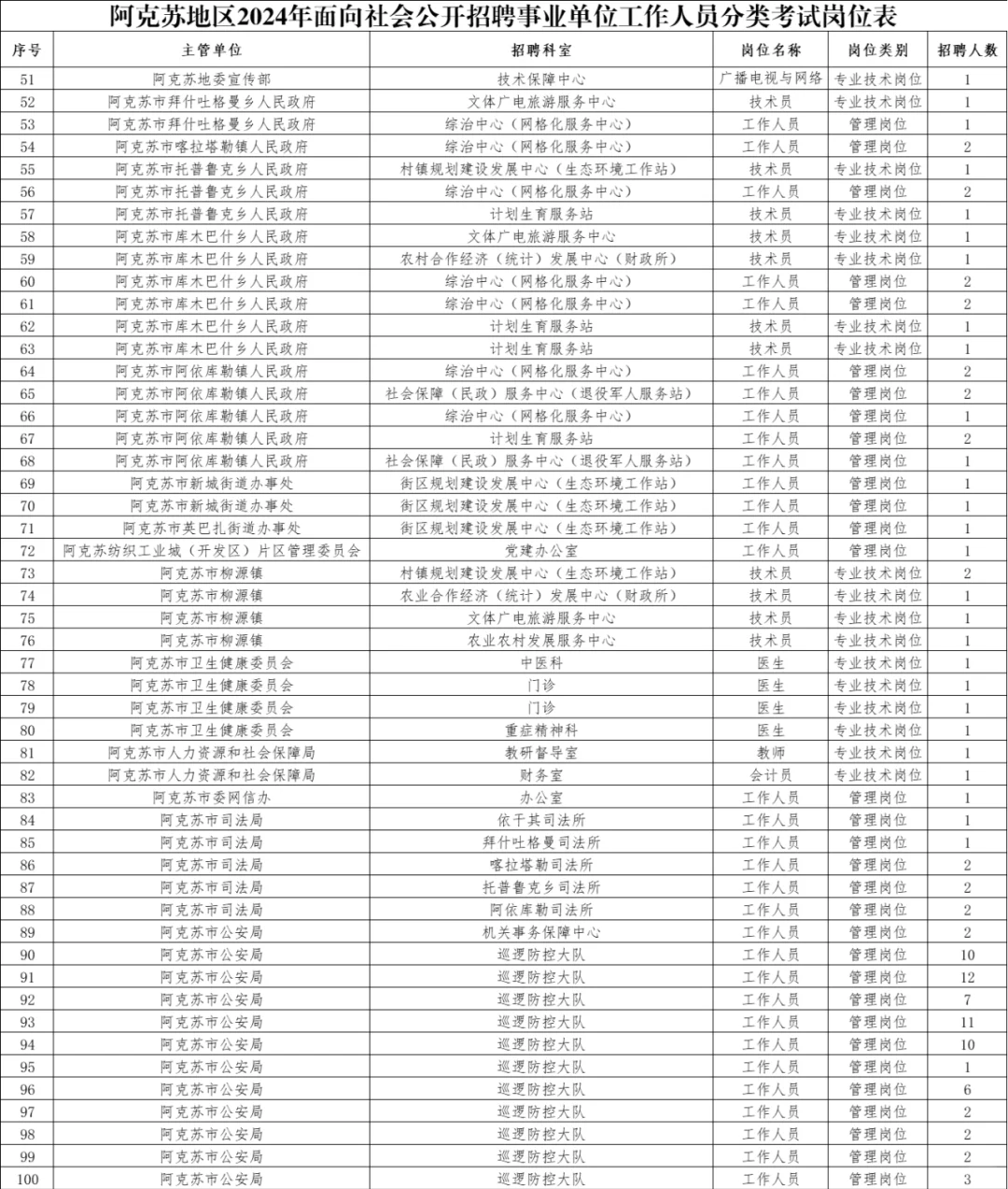 新疆2024事业单位招聘岗位表（阿克苏地区）