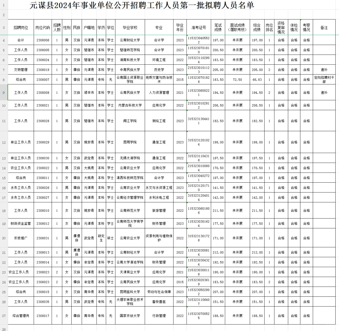2024元谋县事业单位第一批拟聘人员名单
