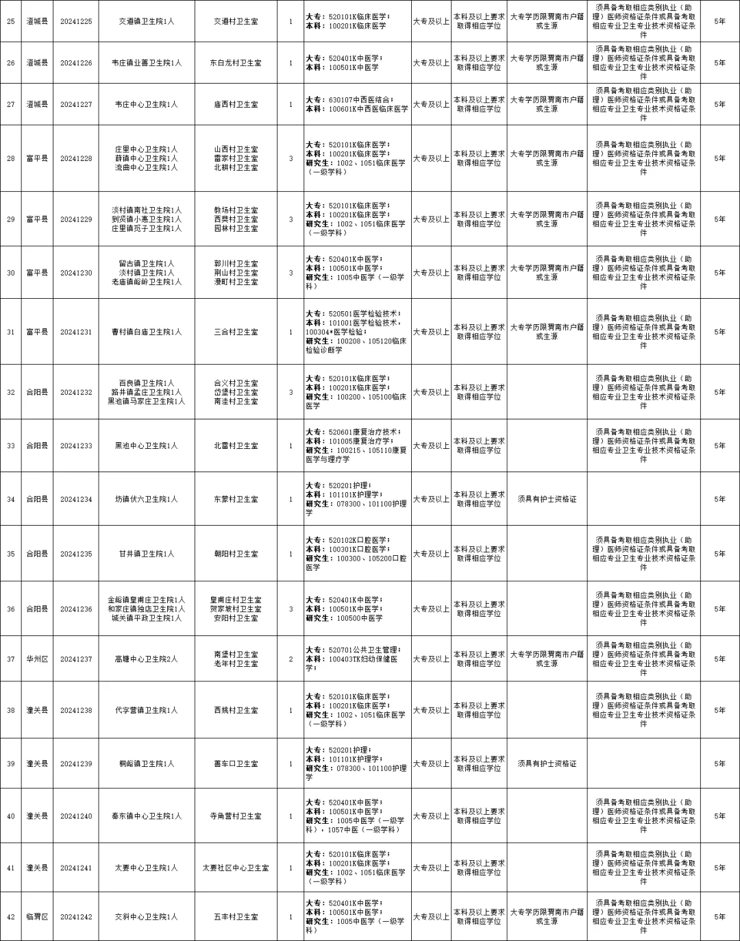 渭南县管镇聘村用医疗转项招聘66人