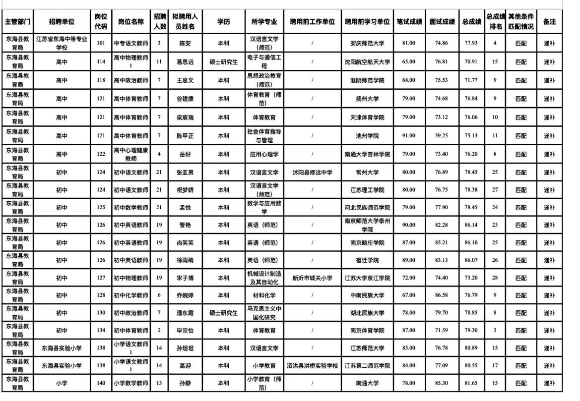 东海县公开招聘教师拟聘名单