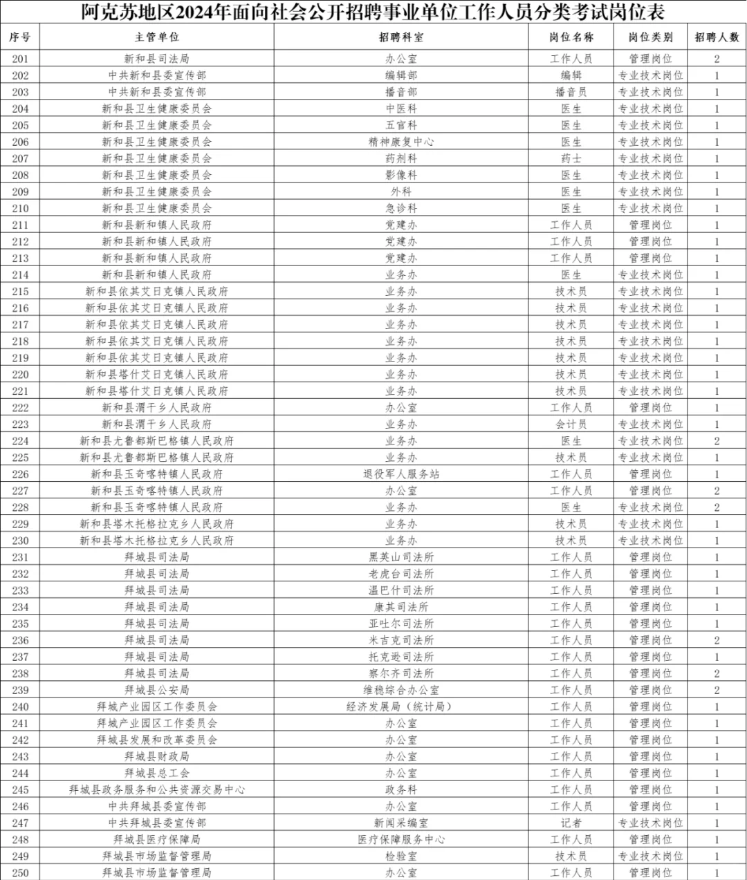 新疆2024事业单位招聘岗位表（阿克苏地区）
