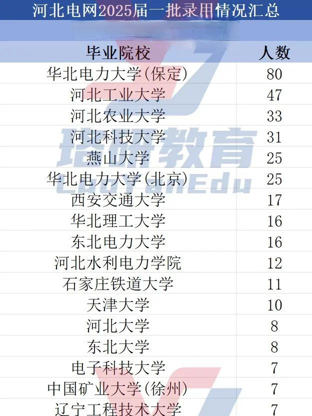 河北电网25一批录取名单分析【含待遇考情】