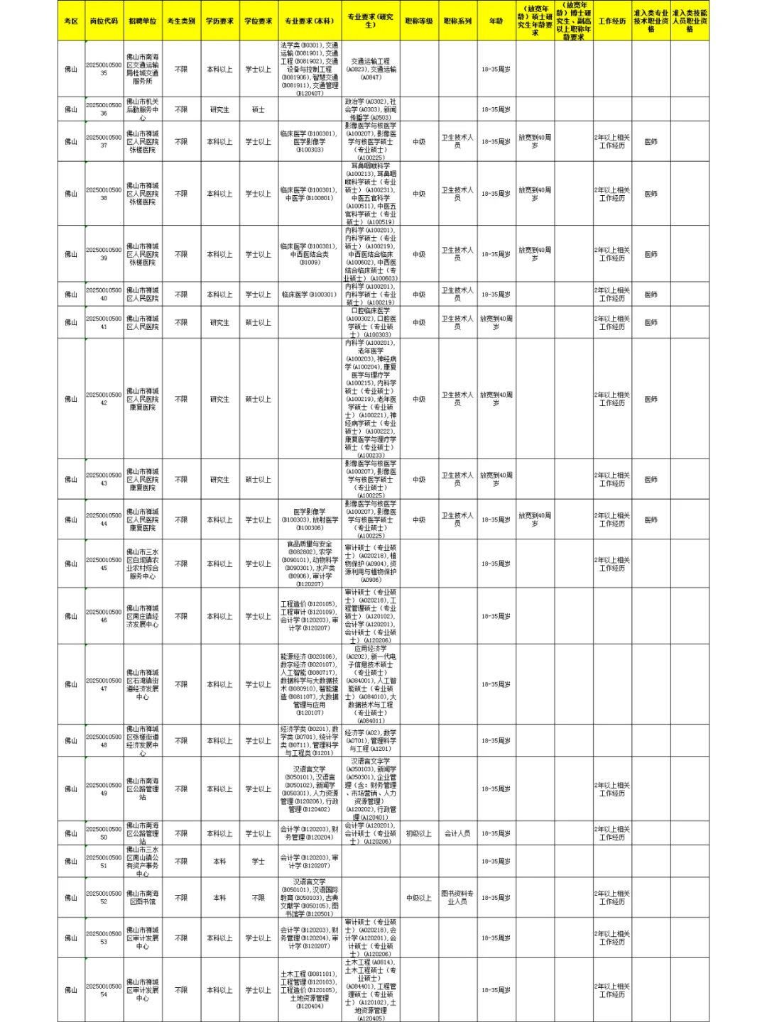 25年广东事业单位统考（佛山）招聘118人