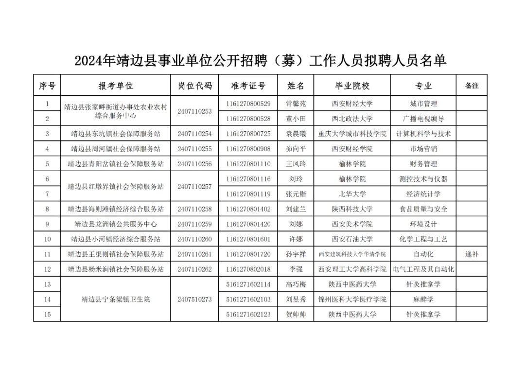 24年靖边县公开招聘事业单位拟聘名单公示
