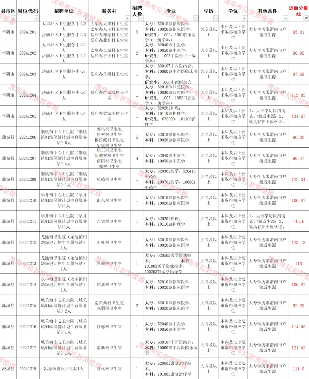 渭南县管镇聘村用资审名单已出