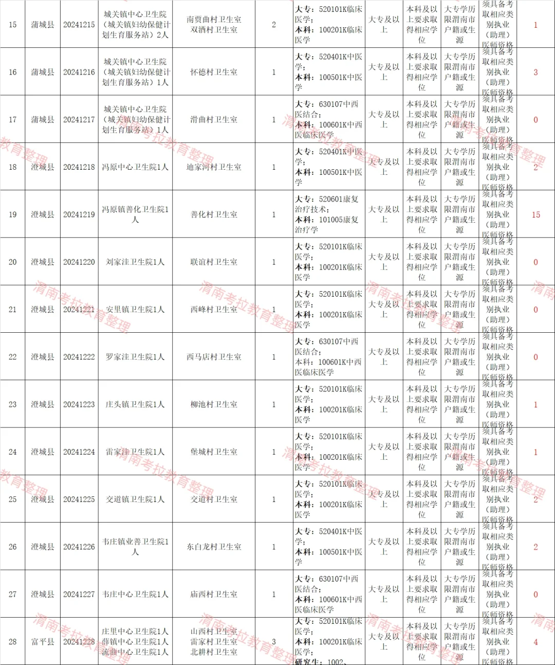 渭南县管镇聘村用考试今日17点报名截止
