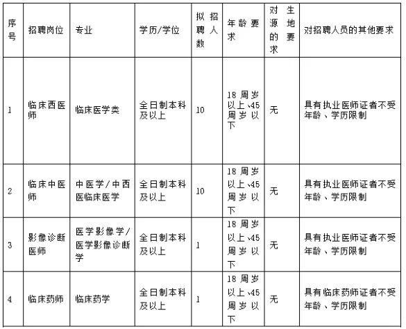 百色县级中医医院聘22人