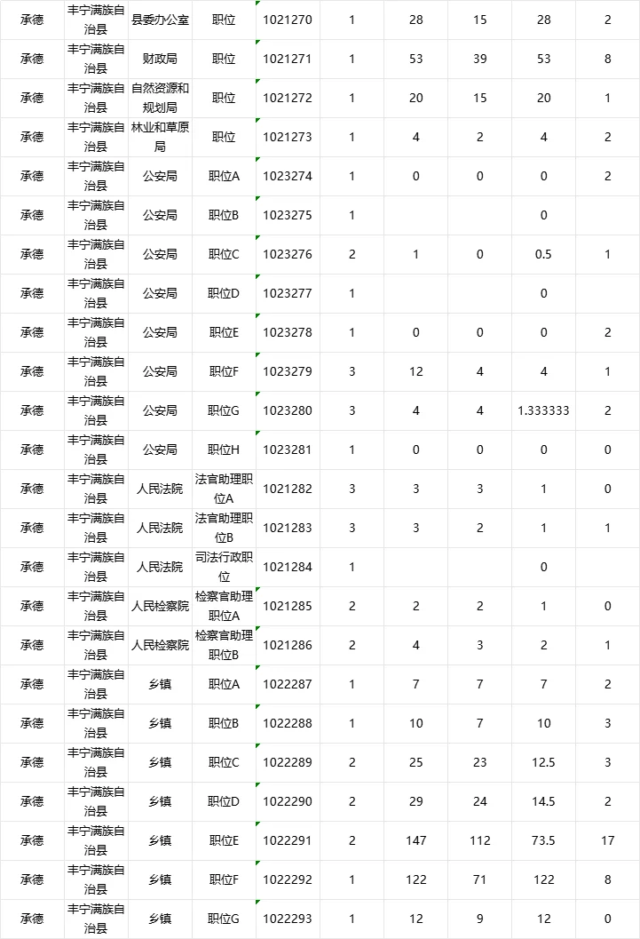 承德市直以及各个县区招聘人数自己竞争比