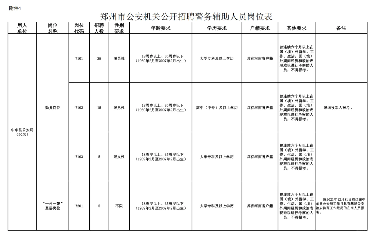 郑州市公安机关公开招聘1200人警务辅助人员