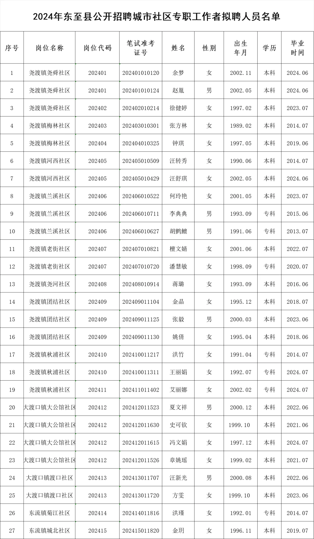 2024年东至县社区工作者拟聘人员名单！