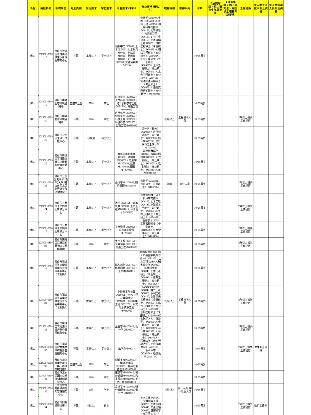 25年广东事业单位统考（佛山）招聘118人