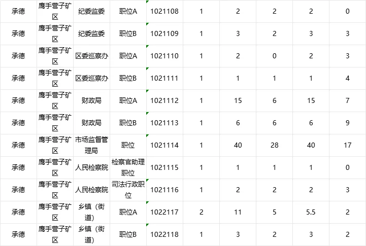 承德市直以及各个县区招聘人数自己竞争比