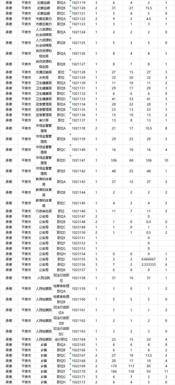 承德市直以及各个县区招聘人数自己竞争比