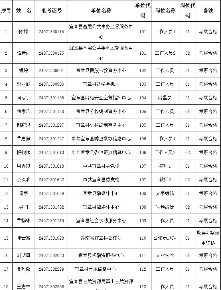 郴州宜章县事业单位招聘工作人员拟聘名单