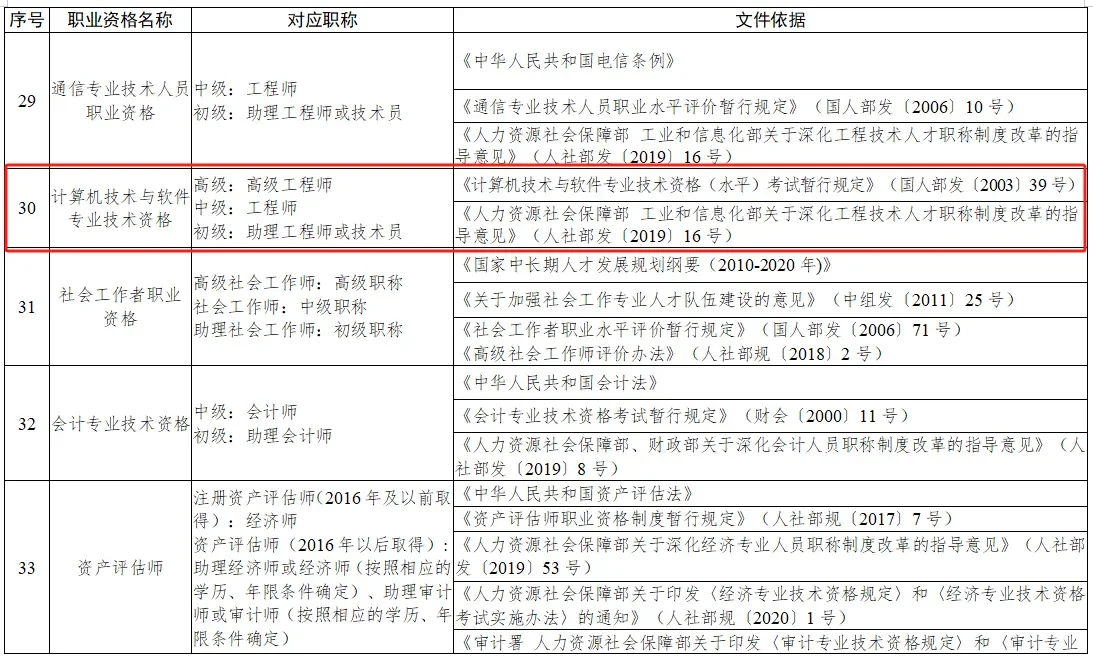 2025年四川人社新规！软考、职称证书互认