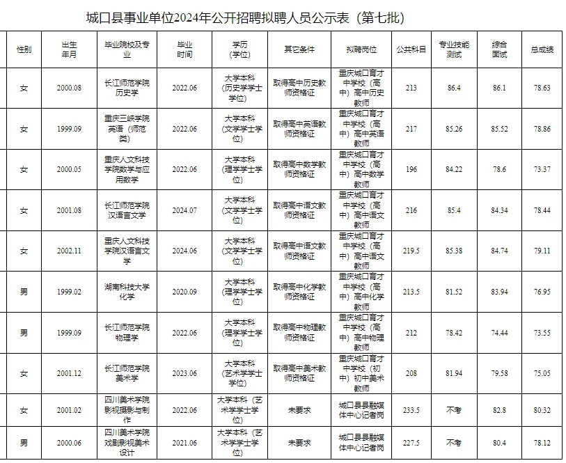 2024重庆城口县事业单位公示名单（第七批）