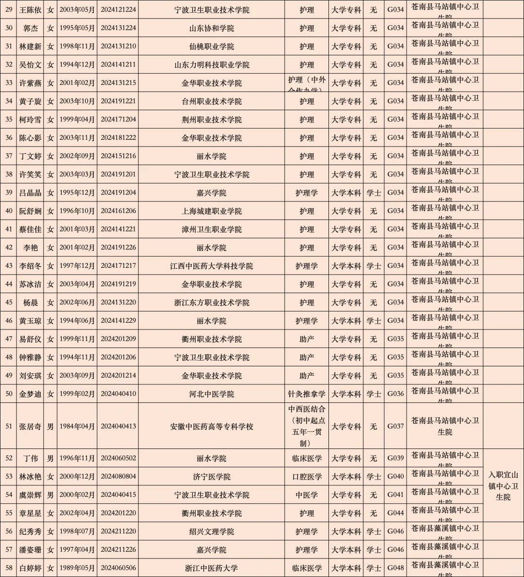 温州公示名单‖2024年苍南医疗编制