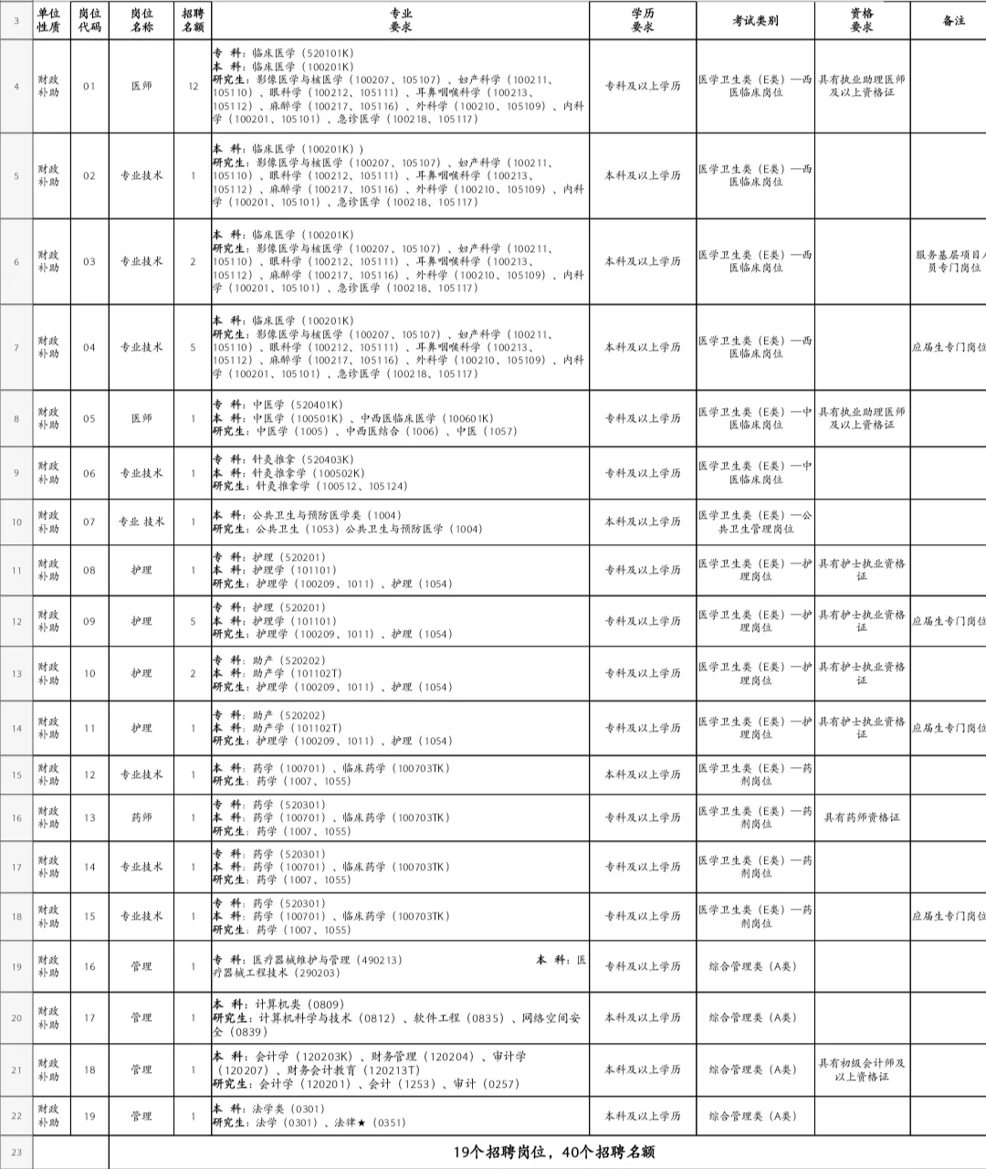 定襄县人民医院公开招聘40人