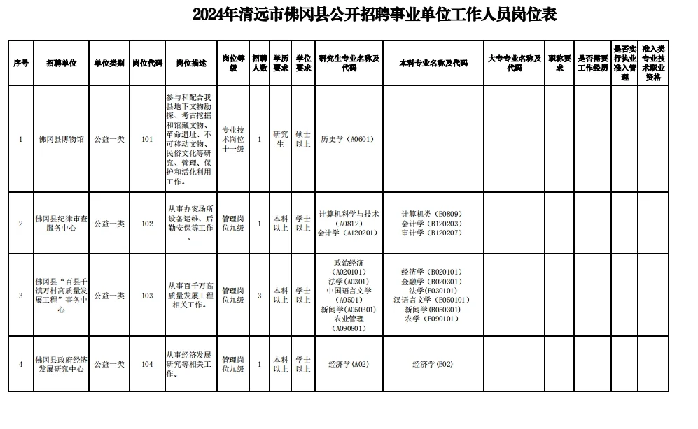 2024清远市佛冈县公开招聘事业单位工作人员