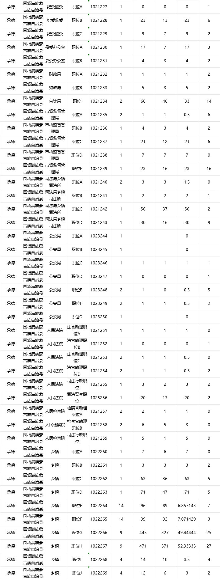 承德市直以及各个县区招聘人数自己竞争比