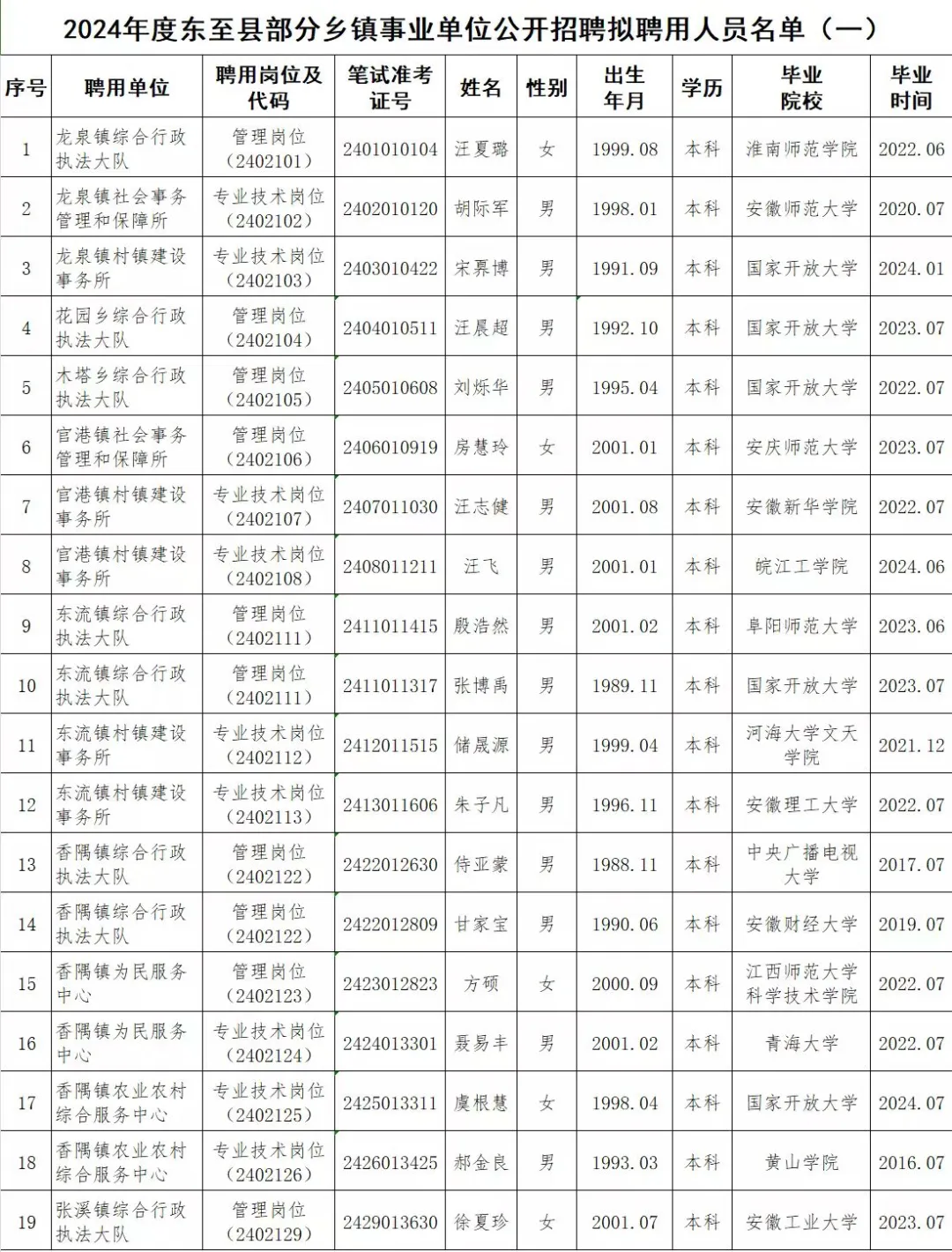 东至县事业单位拟聘名单公布！