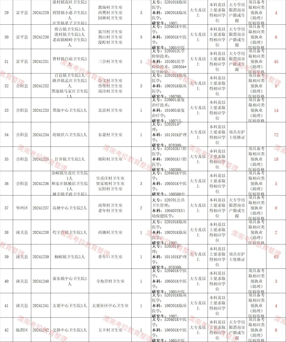 渭南县管镇聘村用考试今日17点报名截止