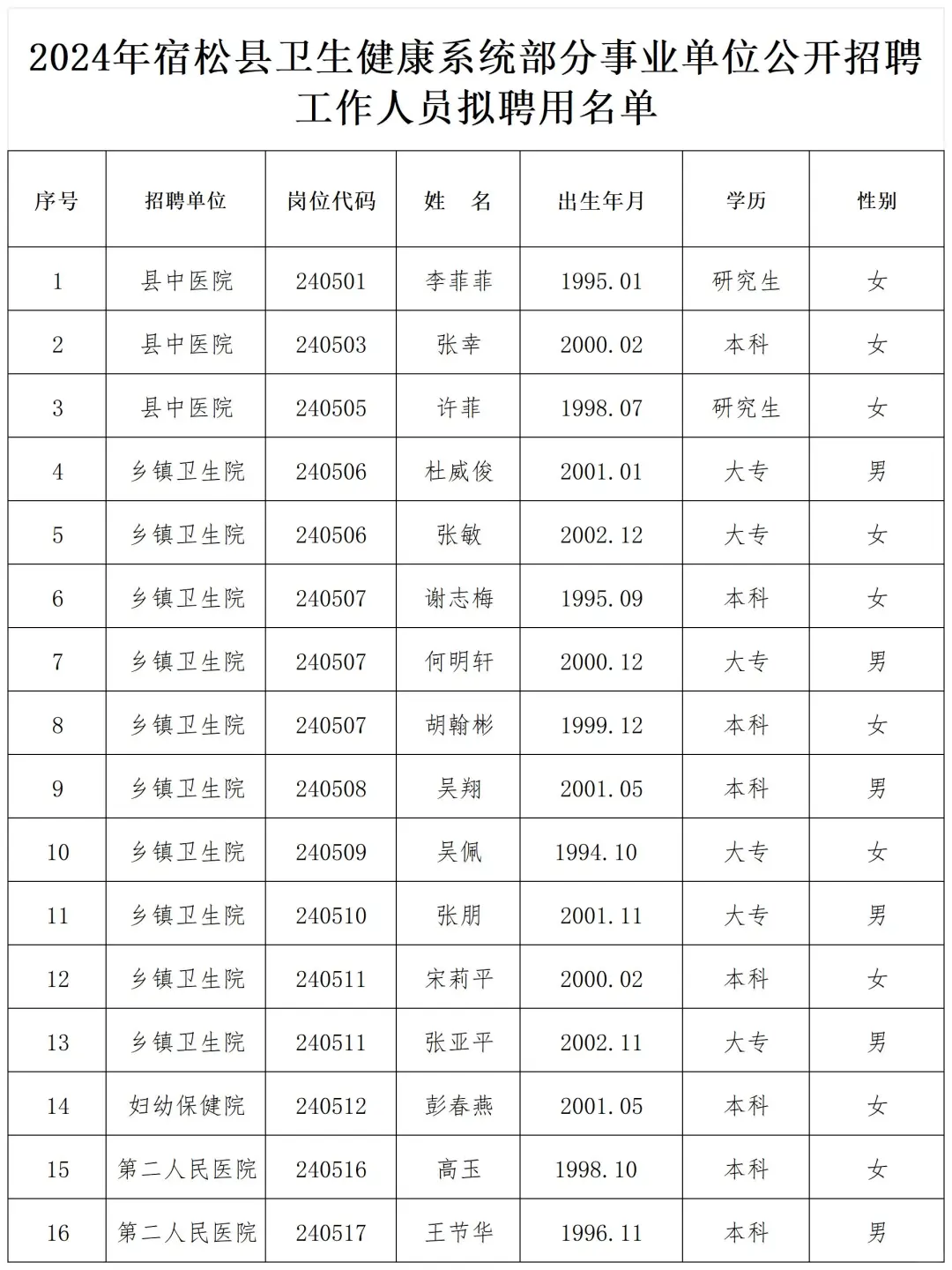 安庆市宿松县卫生健康系统事业单位拟聘公示