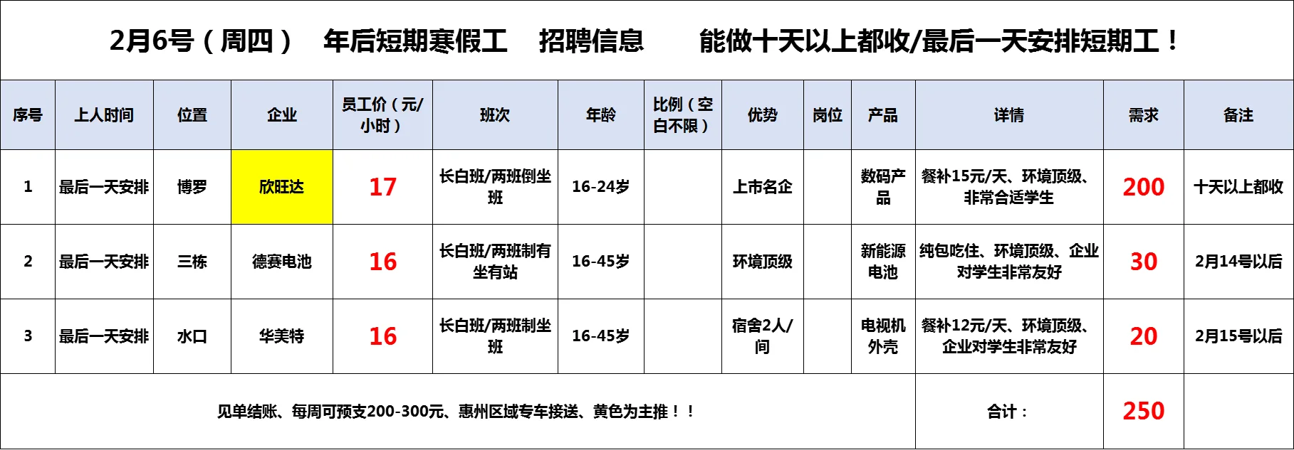 招聘惠州市各区县电子厂10天短期工