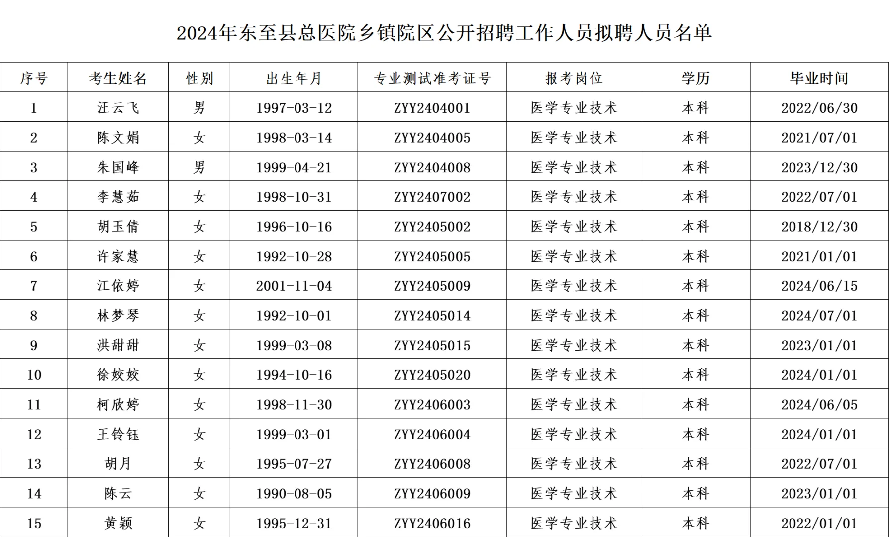 2024年东至县总医院乡镇院区拟聘人员名单！