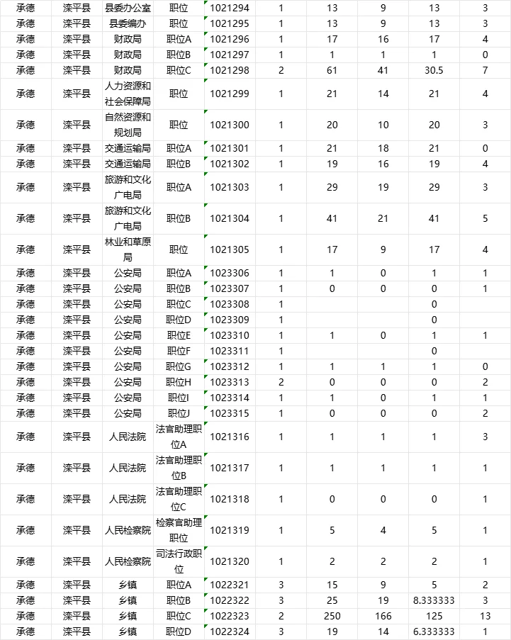 承德市直以及各个县区招聘人数自己竞争比