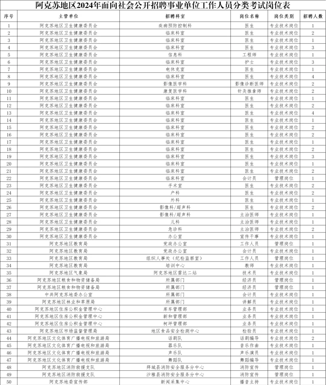 新疆2024事业单位招聘岗位表（阿克苏地区）