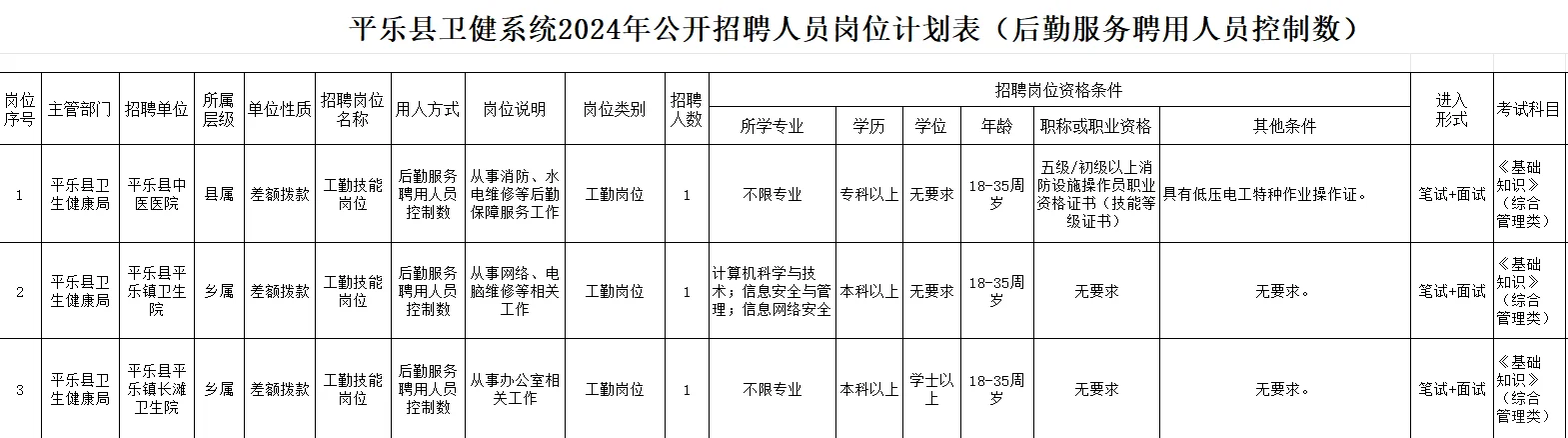 平乐县公立医院和乡镇卫生院聘121人