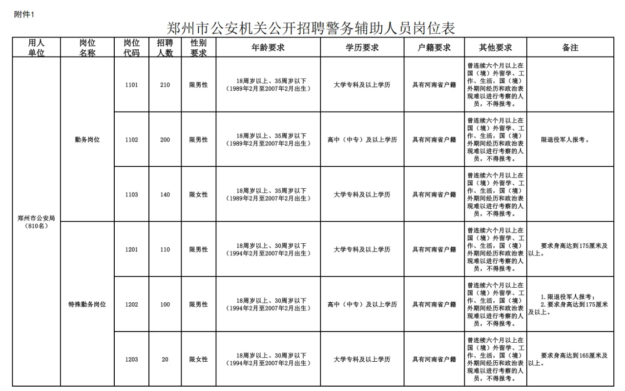 郑州市公安机关公开招聘1200人警务辅助人员