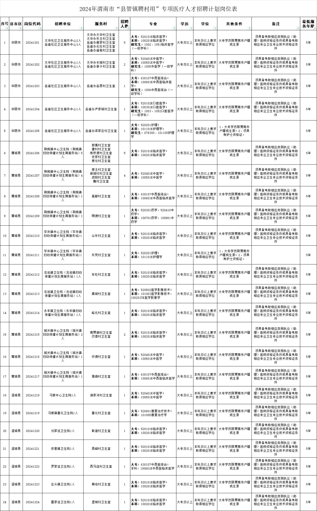 渭南县管镇聘村用医疗转项招聘66人