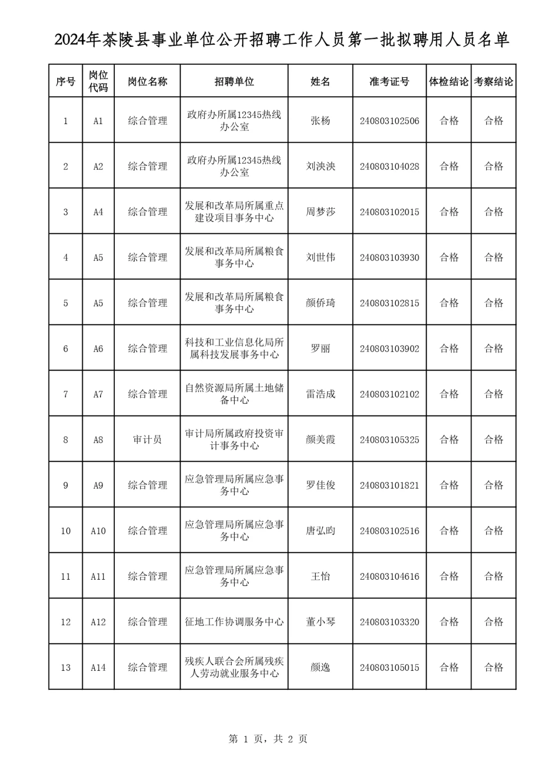 2024年茶陵县事业单位招聘拟聘名单