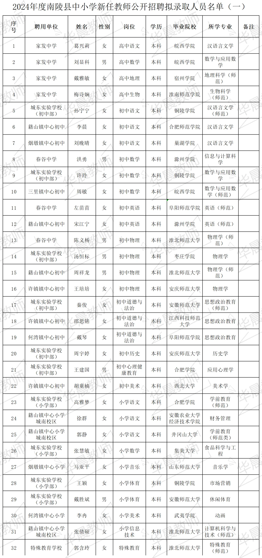 公示咯！芜湖南陵县2024新任教师拟聘名单