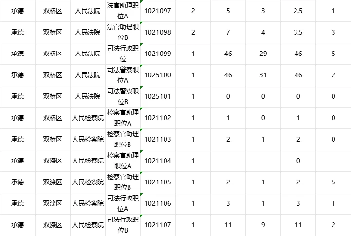 承德市直以及各个县区招聘人数自己竞争比