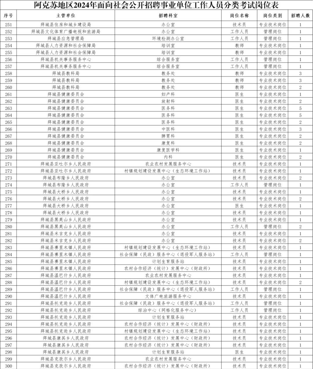 新疆2024事业单位招聘岗位表（阿克苏地区）